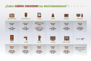 ¿Cuál es el electrodoméstico que más consume? cual-es-el-electrodomestico-que-mas-consume