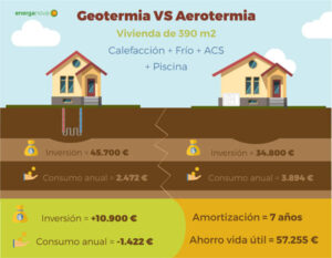 ¿Qué es más rentable geotermia o aerotermia? que-es-mas-rentable-geotermia-o-aerotermia