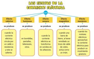 ¿Cuáles son los 5 efectos de la corriente eléctrica? cuales-son-los-5-efectos-de-la-corriente-electrica