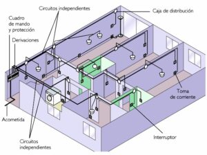 ¿Qué es la instalación interior? que-es-la-instalacion-interior