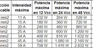 ¿Qué potencia soporta un cable de 25 mm? que-potencia-soporta-un-cable-de-25-mm