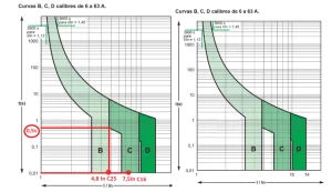 que-significa-curva-b-en-un-automatico