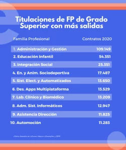 ¿Qué tiene más salida laboral FP o Universidad? que-tiene-mas-salida-laboral-fp-o-universidad